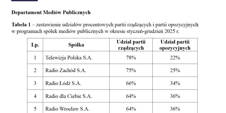 Radio Zachód antyliderem 2025! Pluralizm w likwidacji mimo butnych zapowiedzi - Zrzut ekranu 2026 02 5 o 10.45.01